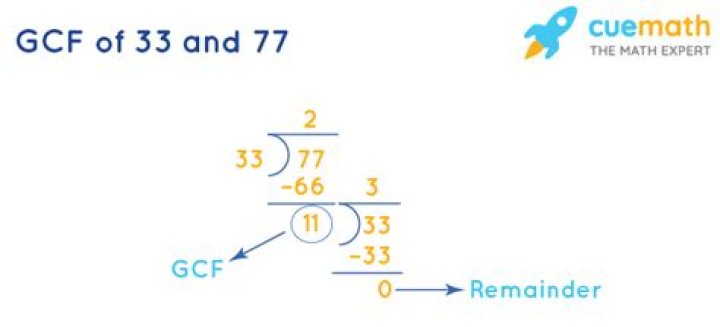 GCF of 33 and 27