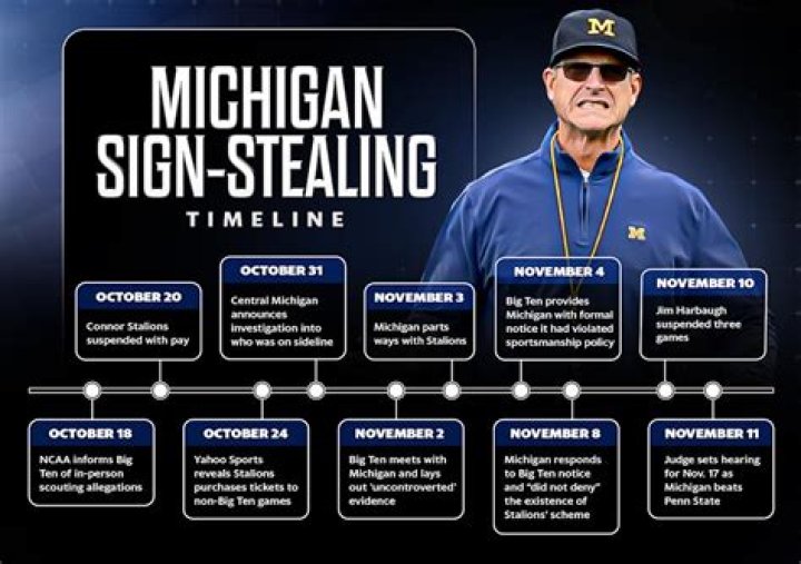 Michigan Currently Under Sign-Stealing NCAA Investigation