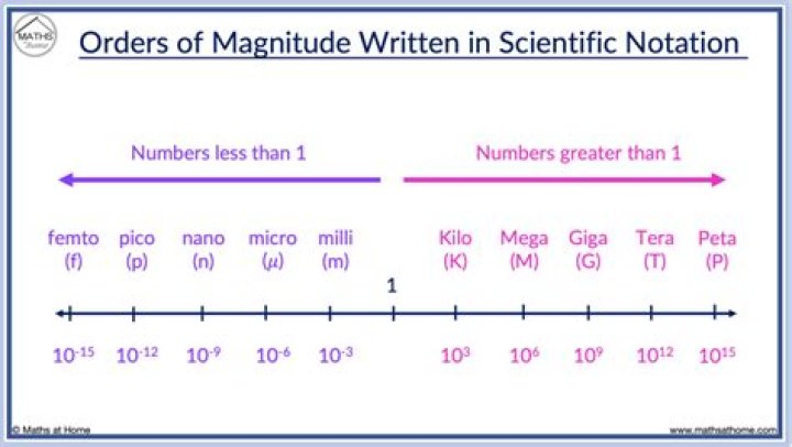Scientific Notation 36